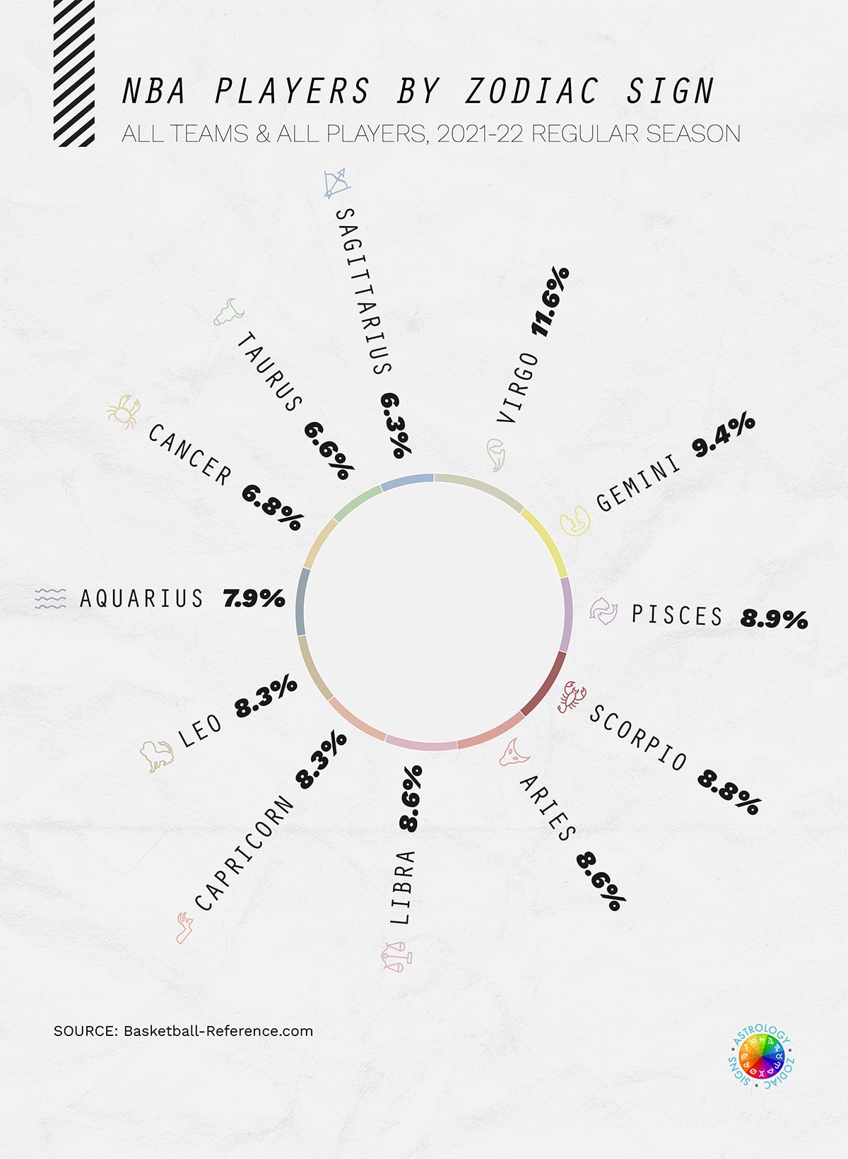 NBA Players & Zodiac Signs